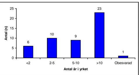 Diagram 3.1. Intresse för NO i allmänhet 