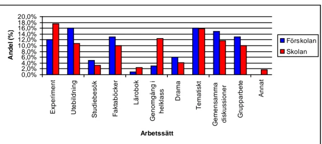 Diagram 6. Vilka arbetssätt/verktyg använder du dig av i NO-undervisningen? 