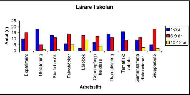 Diagram 7.2 I vilken ålder tycker du att det är lämpligt att börja med de olika arbetssätten/verktygen inom NO? 