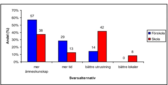 Diagram 10. Vad skulle du främst behöva för att bedriva mer NO-undervisning? 