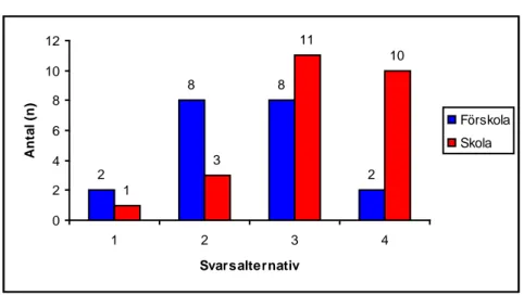 Diagram 12 Vilket stöd och intresse får du från kollegor? 