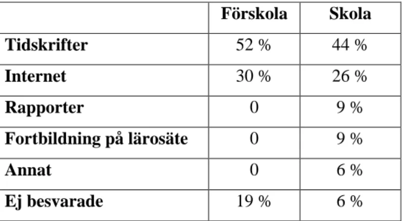 Tabell 3. Hur håller sig lärarna ajour med ny didaktisk forskning 