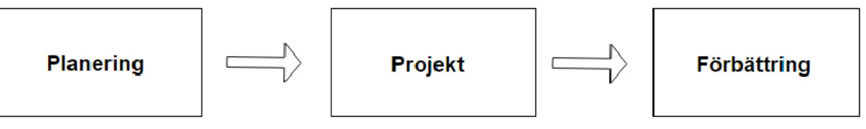 Figur 3. Implementeringsfaser av affärssystem (Parr &amp; Shanks, 2000, s 292). 