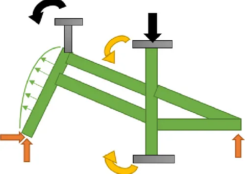Figur 7. Belastningsfall som antas påverka cykeln.  