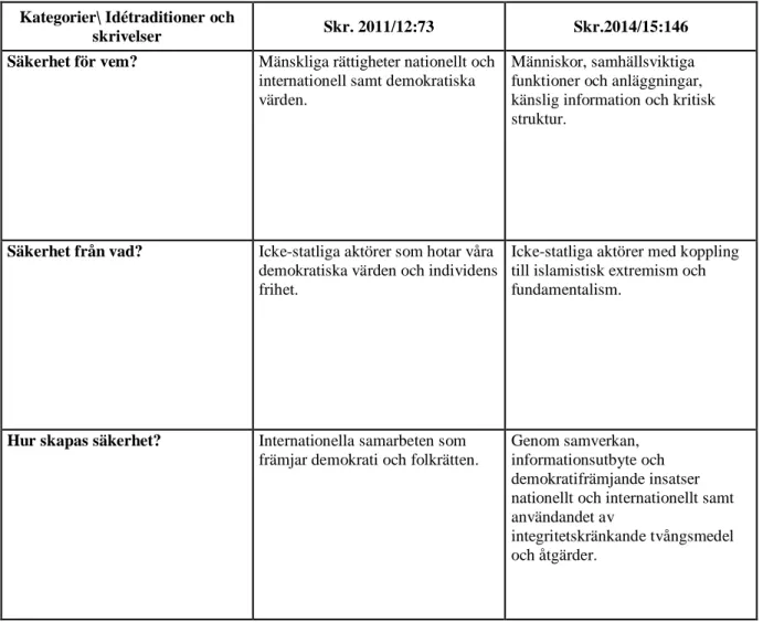 Tabell 2. Sammanfattning av analys 