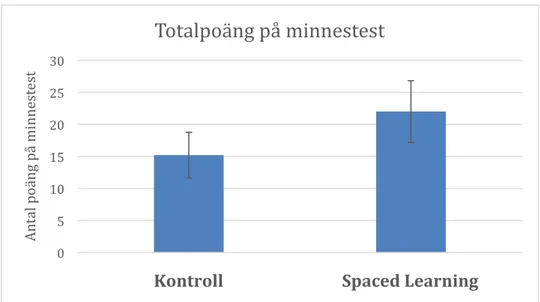 Figur 1: Resultat från minnestest presenterat som medelvärden och standardavvikelser  för kontrollgrupp och spaced learning