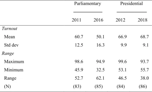 Table 2. Regional Turnout, 2011-2018 (Percent) 