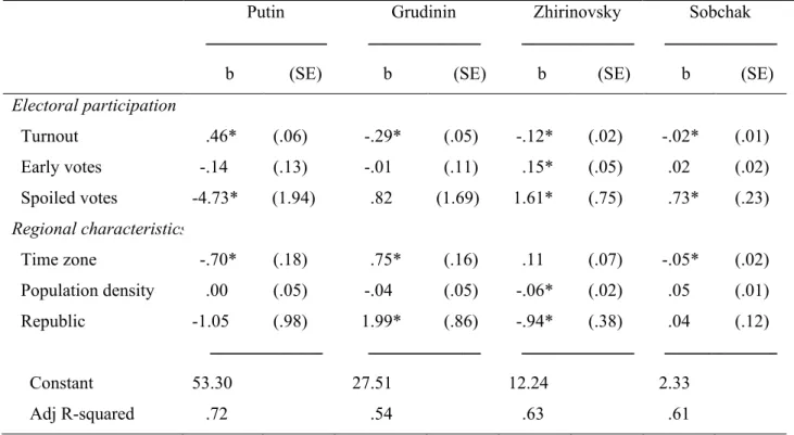 Table 4. Electoral and Regional Support for Putin, Grudinin, Zhirinovsky, Sobchak  