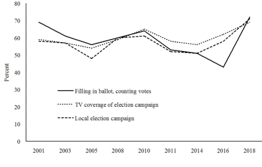 Figure 3. Perceptions of Electoral Integrity, 2001-2018 