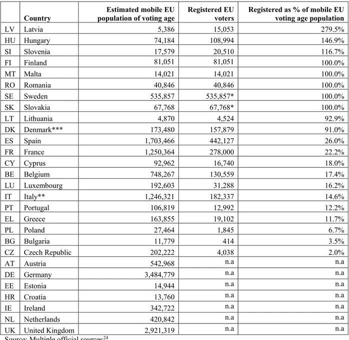 Table 3: Registration rates amongst mobile EU citizens, most recent municipal elections  (2014-18) 