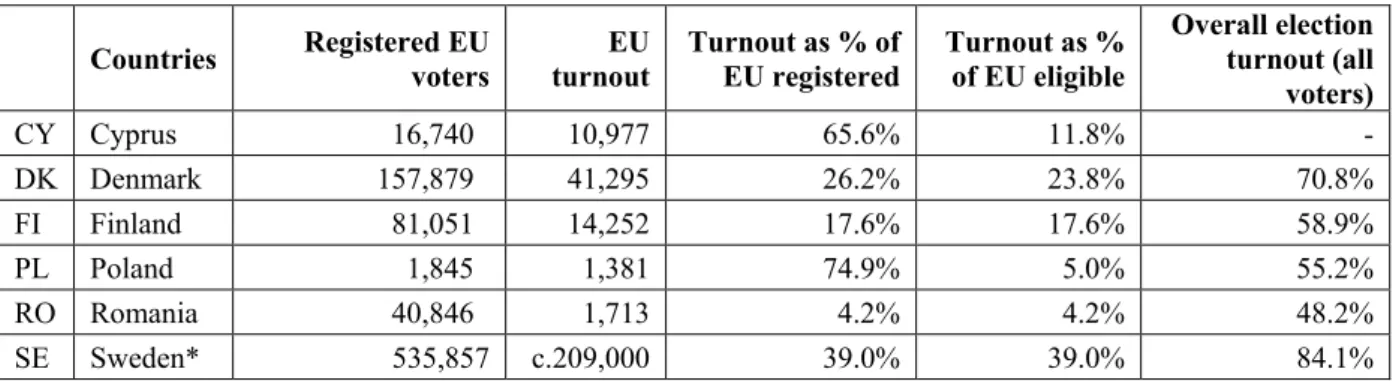 Table 4: Turnout rates of EU mobile voters, municipal elections 2014-18 