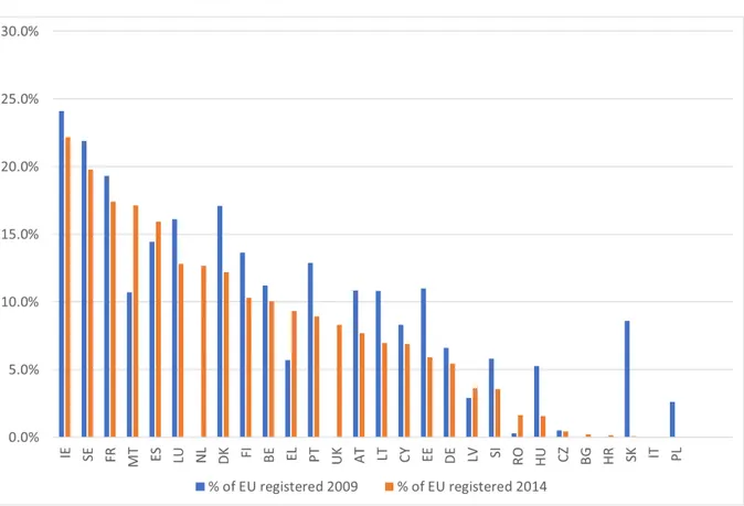 Figure 2: Registration rates amongst mobile EU citizens (% of voting-age mobile EU  citizens resident in country), European Parliament elections, 2009 and 2014 