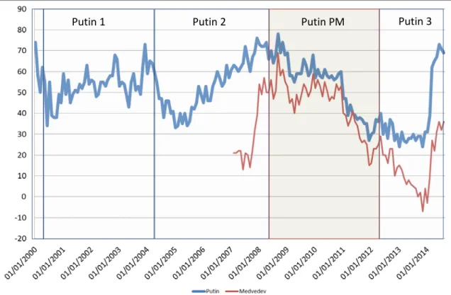 Figure 1: Net approval levels of Putin, 2000-2014 (% respondents) 