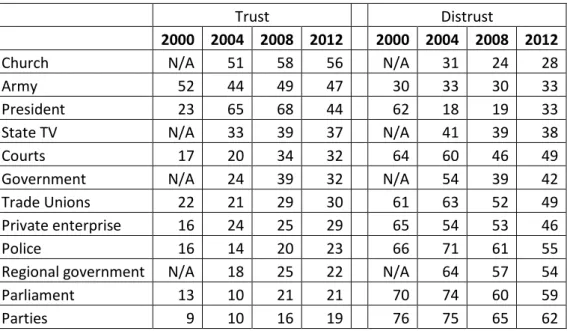Table 1: Respondents indicating ‘trust’ and ‘distrust’ in state institutions, 2000-12 