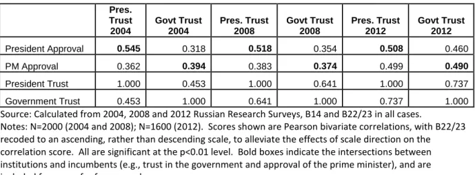 Table 2: Correlation between trust and approval ratings, 2004-12 (Pearson correlations) 1    Pres