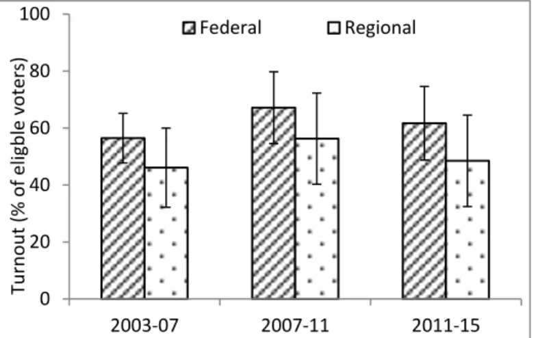 Figure 2. Turnout in regional and federal legislative elections. Averages and their standard deviations for turnout  rates in regional and federal elections are shown