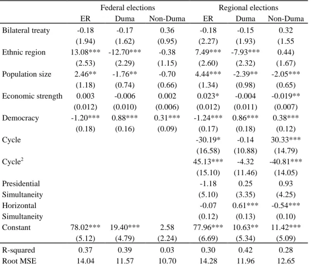 Table 3: Multivariate analysis on the regionalization of the vote. 