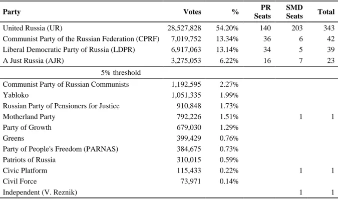 Table 2  Result, Election to the State Duma (VII Convocation),  18 September 2016    