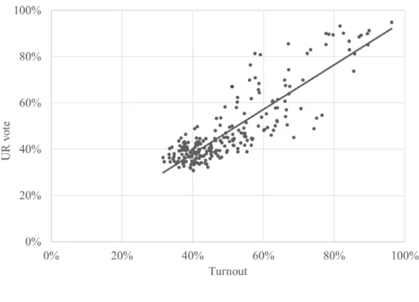 Figure 2   Turnout and UR vote percentages, 2016 State Duma Election 