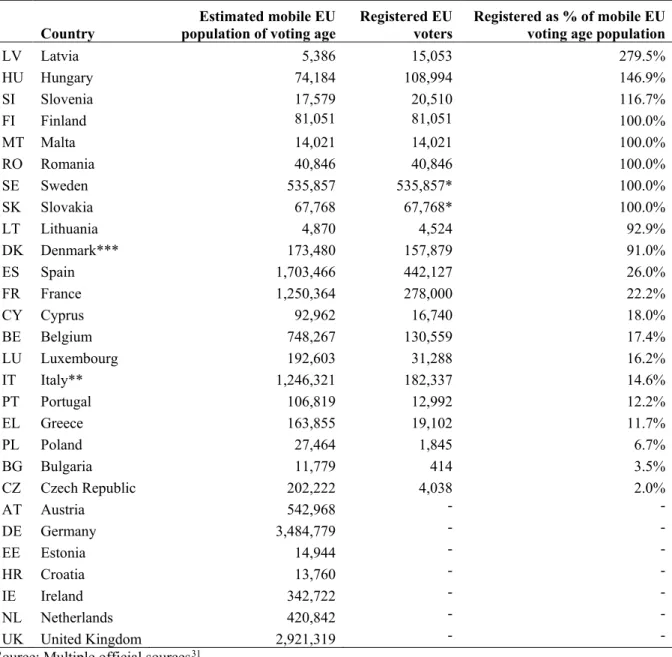 Table 2: Registration rates amongst mobile EU citizens, most recent municipal elections  (2014-18) 