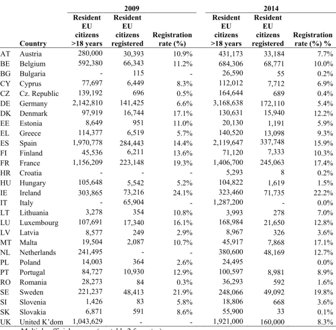 Table 5 shows the registration rates of mobile EU citizens in the European Parliament  elections of 2009 and 2014