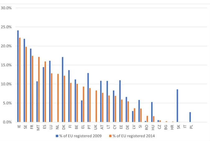 Figure 1: Registration rates amongst mobile EU citizens (% of voting-age mobile EU  citizens resident in country), European Parliament elections, 2009 and 2014 