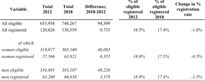 Table 7: Registration rates, EU citizens, municipal elections 2018, Belgium 