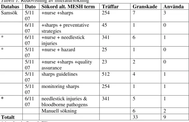 Tabell 1. Redovisning av litteratursökning 