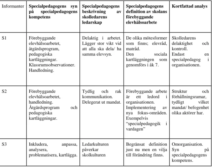 Tabell 2. Resultat på specialpedagogers upplevelser. 