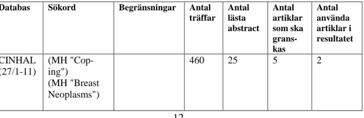 Tabell 1. Databassökning i CINHAL 