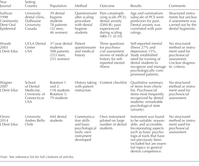 Table 4. Appraisal of methodological quality of included articles (n=4) for the six Medical Education Research Study  Quality Instrument domains and total