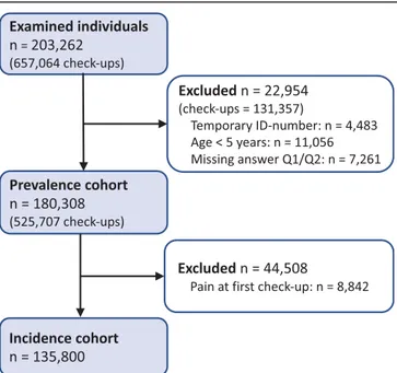 Figure 1. Flowchart of the study population. Excluded participants may be present in more than one of the subgroups.