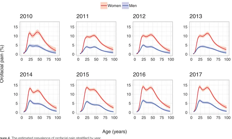Figure 5. The prevalence of orofacial pain from 2010 to 2017 for women (red) and men (blue) for the different age groups.