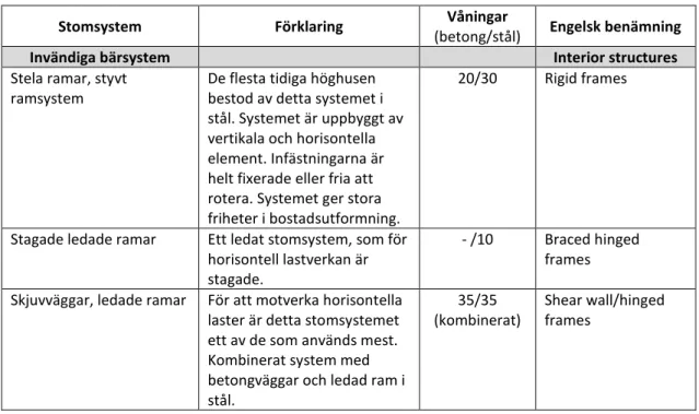 Tabell 2.3 Bärande stomsystem för höghus (Ali &amp; Moon, 2007). 