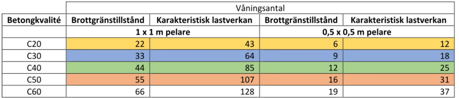 Tabell 3.3 Antal våningar innan brott.