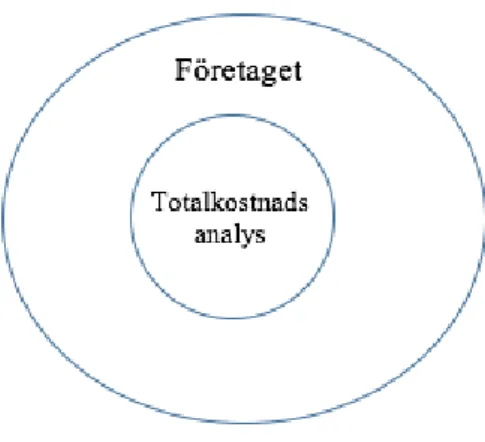 Figur 1. Totalkostnadsanalys i en kontext av ett företag. 