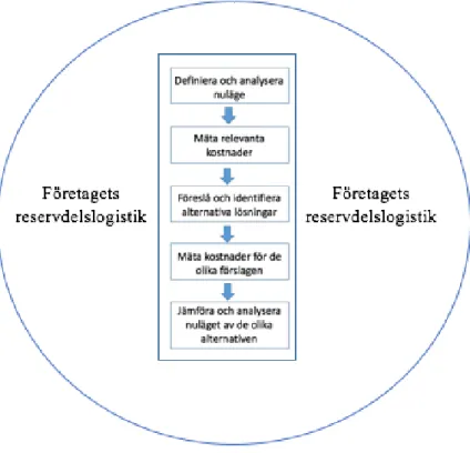 Figur 3. Arbetssätt i fem steg i en kontext av ett företags reservdelslogistik. Omarbetad av  författarna (Oskarsson et al