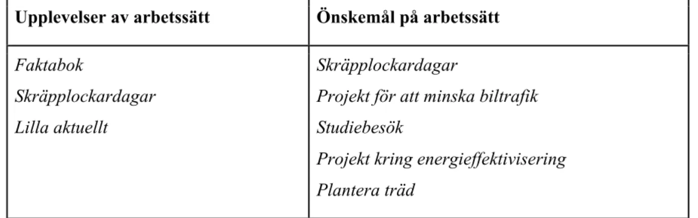 Tabell 4. I denna tabell redovisas elevernas upplevelser samt önskemål av arbetssätt.  