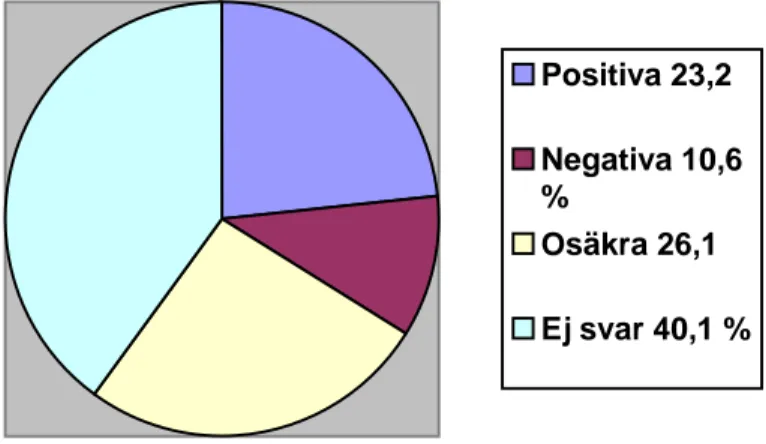 Diagram 1 Synpunkter på att donera sina organ.  Positiva 23,2 Negativa 10,6 % Osäkra 26,1 Ej svar 40,1 %