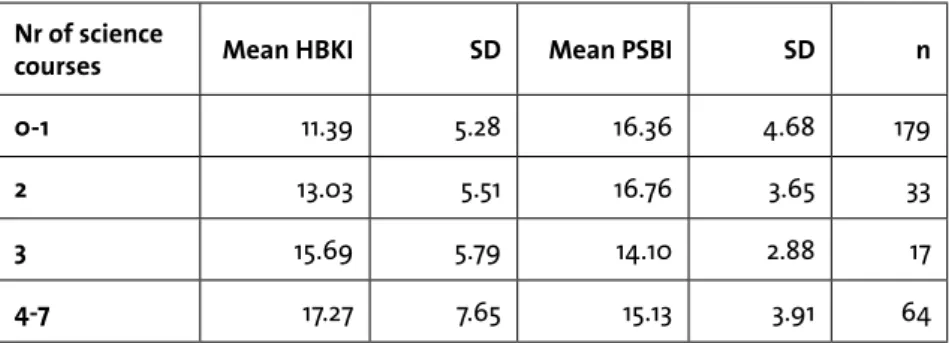 Table 5. Mean HBKI and PSBI score related to number of studied science courses in upper  secondary school.