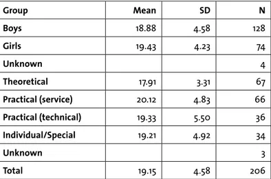 Table 3. Mean Pseudo-Scientific Beliefs Index (PSBI) value related to gender and educational  program