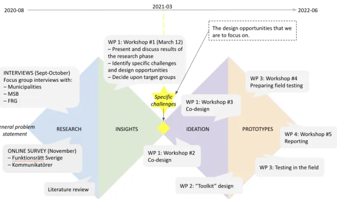 Fig 3. Visuell översikt av forsknings- och designprocessen.