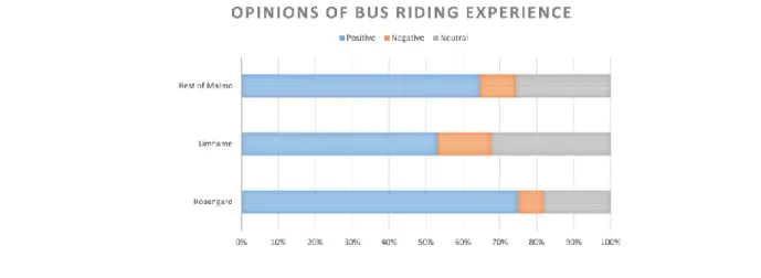 Figure  4  and  figure  5  show  the  grouped  responses  pertaining  to  description  of  the  relevant  bus  stop