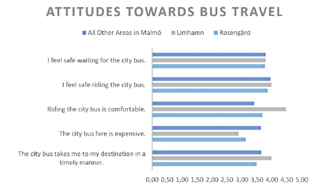 Figure 7 shows the calculated averages for each Likert question concerning perceived accessibility  of the public bus