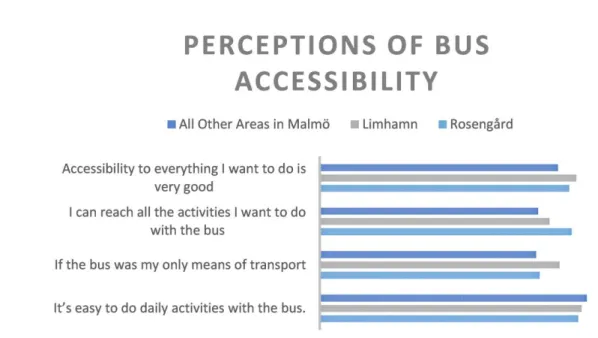Figure 7.  Averages of perceptions of accessibility provided by the bus.  