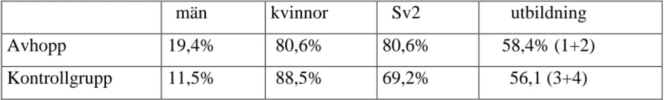 Tabell  4  Sammanställning  av  variablerna  kön,  språk  (Sv2)  och  utbildning  i  avhopps-  respektive kontrollgruppen 