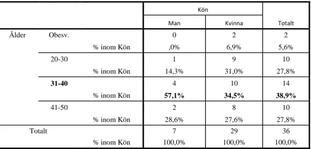 Tabell 6 Korstabell av variablerna ålder och kön i avhoppsgruppen  Kön  Totalt Man Kvinna  Ålder  Obesv