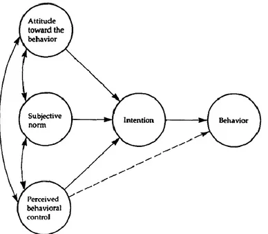 Figure 1Theory of Planned Behaviour (Ajzen, 1991) 