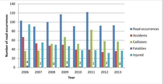 Figure 3 Road occurrences involving cyclists in Gliwice. Data source: Gliwice City Police Headquarters, 2014 