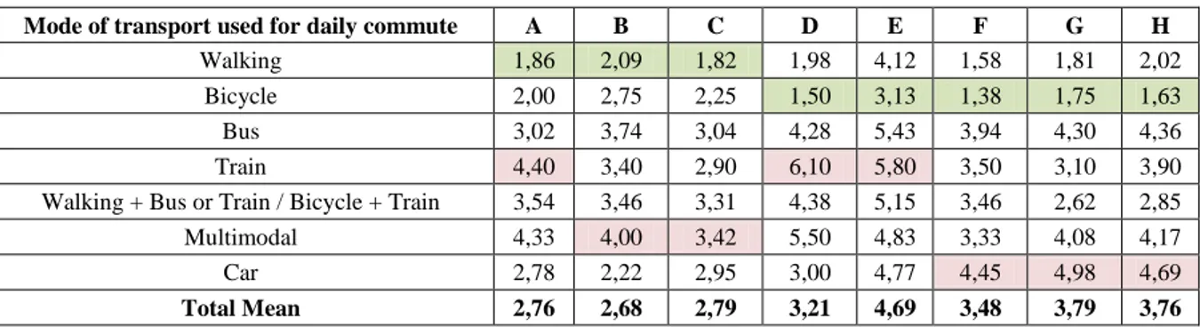 Table 3 Evaluation of daily commute. A – Comfort as proximity of modes of transport and the number of changes of  modes; B – Comfort of the travel; C – Stressfulness; D – Time-consuming; E – Interesting; F – Cost; G – 